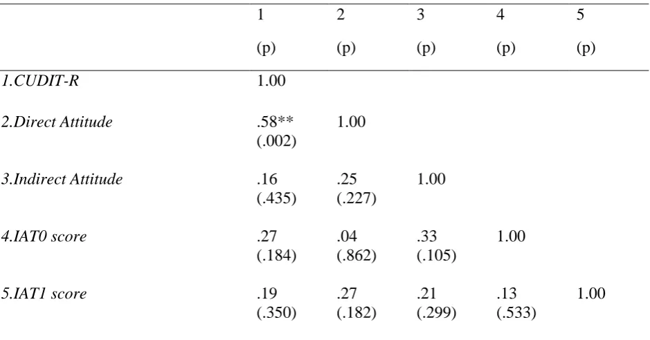 Table 6. Spearman Correlations between the different variables.
