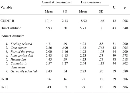 Table 9. Smoking behavior as dependent variable in the Mann-Whitney U-test (U)  