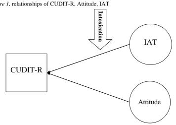 Figure 1 . relationships of CUDIT-R, Attitude, IAT  