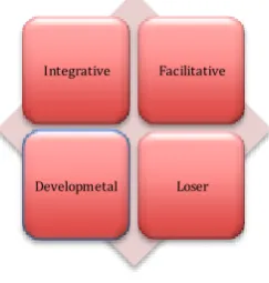 Figure 3.5.1 Relationship types in a value-creating network. 
