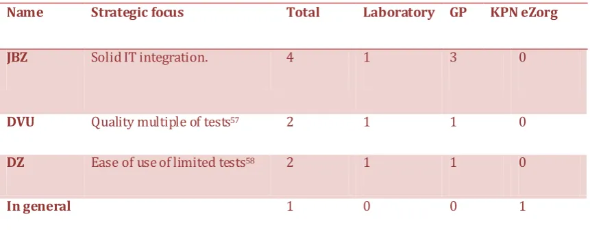 Table 4.2.1. Overview of interviews among POCT method providers. 