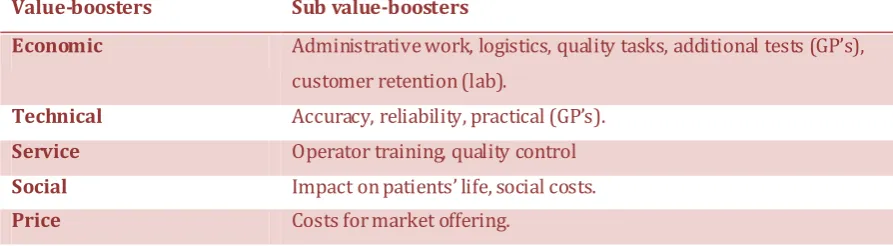 Table 4.5.1. value boosters and their sub-ordinates. 