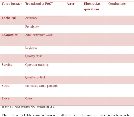 Table 4.6.1. Value-boosters POCT concerning GP’s. 