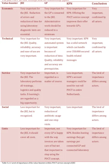 Table 5.2.1 Level of importance of the value-boosters within POCT service concept of JBZ 