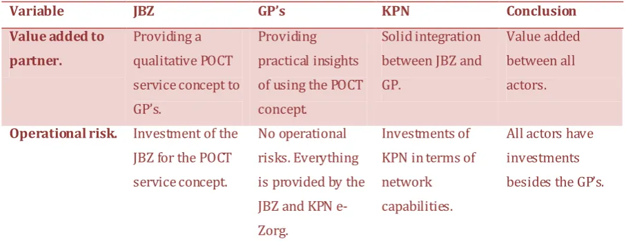 Table 5.2.2 The variables of relationship within the POCT service concept of JBZ.  