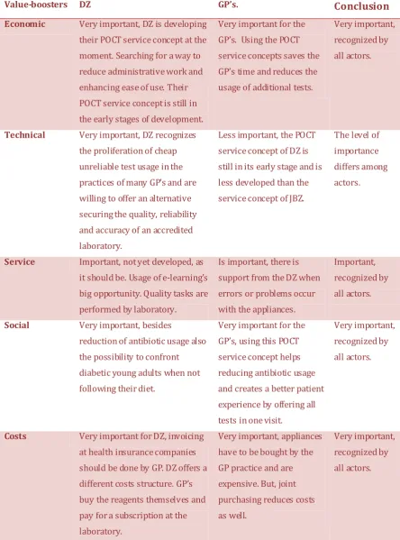 Table 5.2.3 The level of importance of the value-boosters within the POCT service of DZ