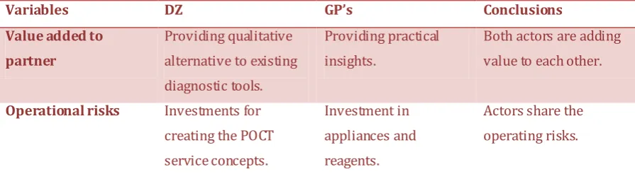 Table 5.2.4 The variables of relationship within the POCT service concept of DZ. 