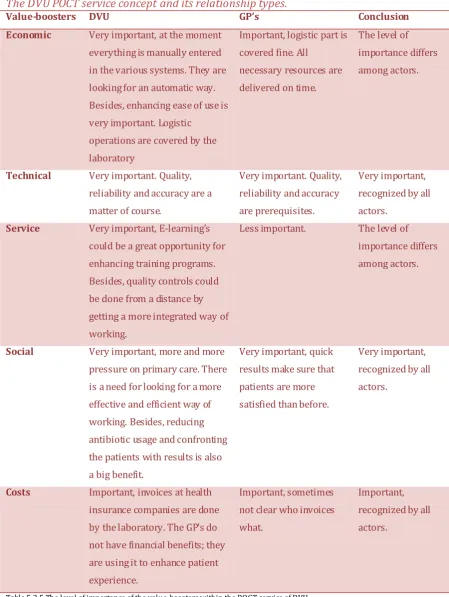 Table 5.2.5 The level of importance of the value-boosters within the POCT service of DVU