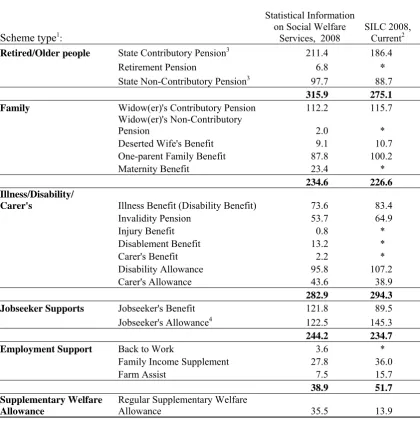 Table 1: Numbers of recipients by social welfare scheme: Estimates based on SILC 2008 compared  with administrative statistics at 31 December 2008 