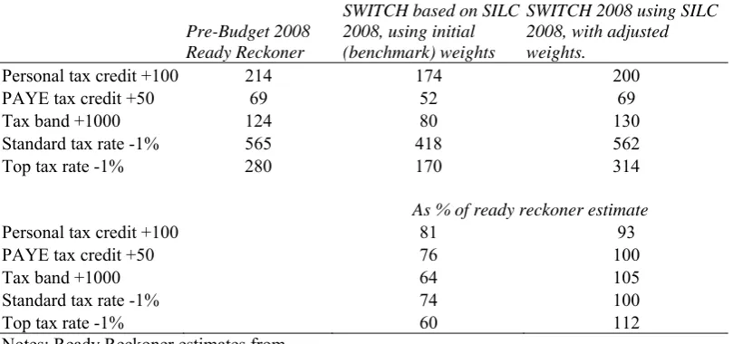 Table 3: Costing of tax policy changes, 2008 