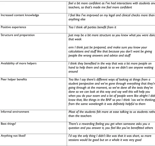 Table 2 presents some themed comments from the group feedback sessions.  