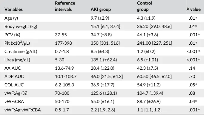 TABLE 1 Measured variables in theacute kidney injury (AKI) and controlgroups