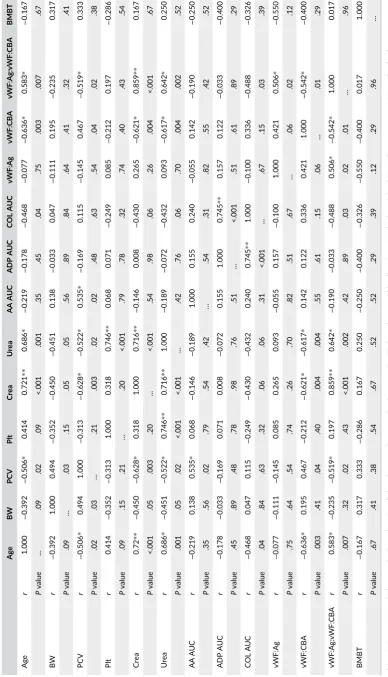 TABLE 2AgeBWPCVPltCreaUreaAA AUC
