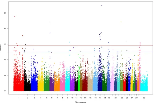 Fig 1. Manhattan plot of results from mixed model analysis using GEMMA. The 31 autosomal and X chromosome (32) are represented in different colorsalong the x-axis and the–log(p-value) is on the y-axis