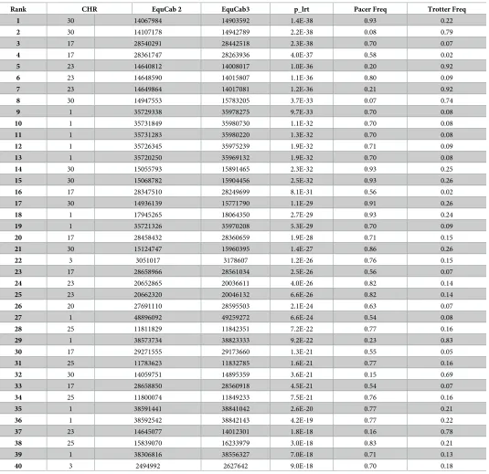 Table 2. Summary of top 40 SNPs from GEMMA mixed model analysis in 720 standardbred pacers and trotters genotyped on the custom sequenom assay, includ-ing frequency of the alternate allele in pacers and trotters at each SNP