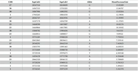 Table 3. Results of random forest analysis of 303 SNPs in 659 standardbreds with race records