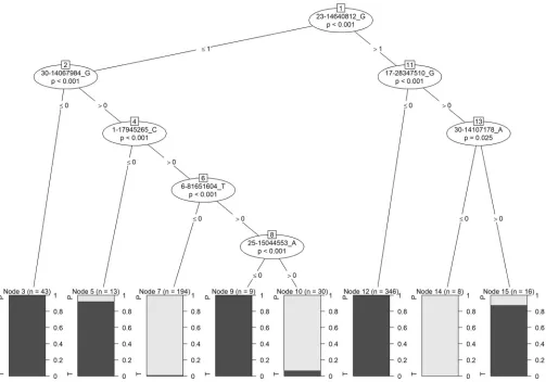 Table 4. Alternate allele frequencies for each of the 7 SNPs in the conditional inference tree
