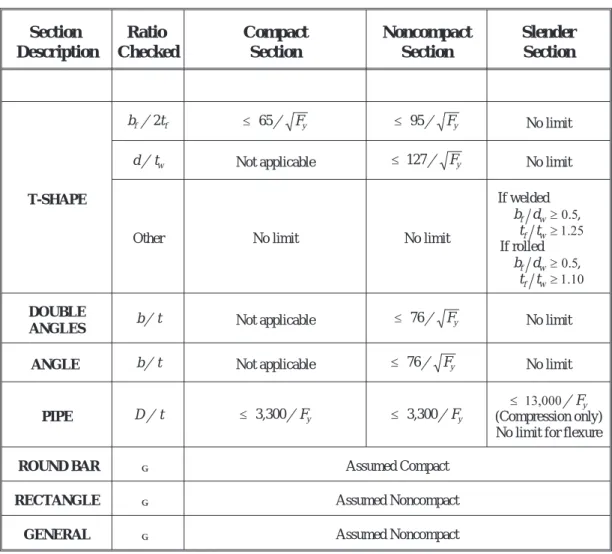 Table III-2