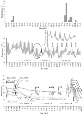 Fig. 4. Intensity of rainfall in object and dynamics of volumetric moisture and temperature in 1 cm layer of soil and at test sites A, B and D,in the period from 21.10 to 15.11.2011, �21.10A; �21.10B; �21.10D; �15.12A; �15.12B; �15.12D – values of moisture on 21.10 and 15.12 ��26.10A;��26.10B; ��26.10D– moisture increments caused by rainfall on 25 and 26.10.2011, ��A,B – difference between moisture values observedat test sites A and B.