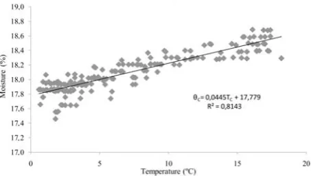 Fig. 6. Dynamics of moisture and temperature in the period from(minimum) value of moisture at test site C on 2.11;2nd to 5th November, 2011, �.211Cmin(�.211Cmax ) – maximumTCmin.211 (TCmax.211 )– maximum(minimum)value of temperature at test site C on 2.11.