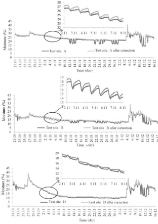 Fig. 8. Dynamics of volumetric moisture in objects A, B and D after the temperature correction, versus the moisture without thecorrection.