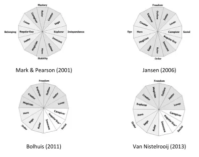 Figure 5: Clusters of the archetypal framework from earlier studies 