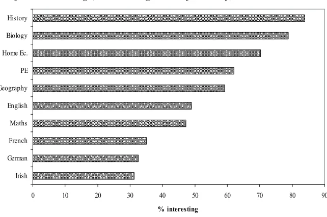 Figure 2.2: Proportion of sixth year students who find the selected  