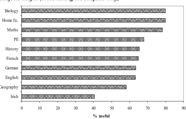 Figure 2.3: Proportion of sixth year students who find the selected            