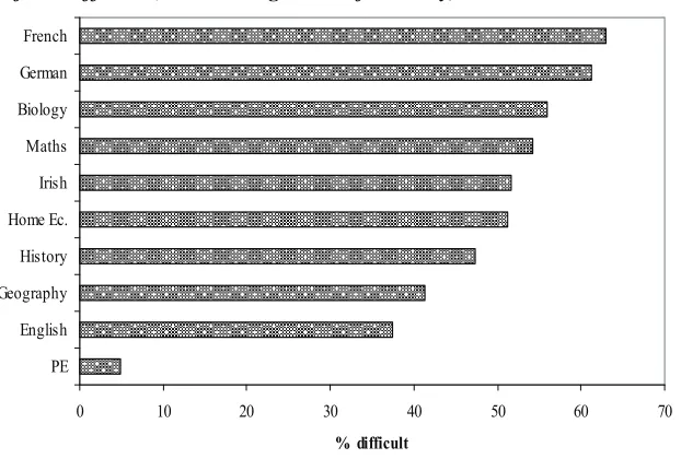 Figure 2.4: Proportion of sixth year students who find the selected   
