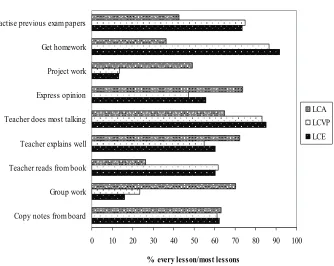 Figure 2.10: Prevalence of different teaching methods by Leaving   Certificate programme (% ‘every lesson/most lessons’) 