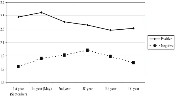 Figure 2.15: Positive and negative teacher-student interaction across year groups 