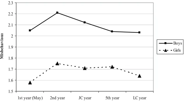 Figure 2.16: Self-reported misbehaviour across year groups by gender 