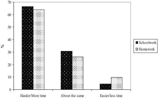 Figure 3.1: Comparison of schoolwork and homework with fifth year 