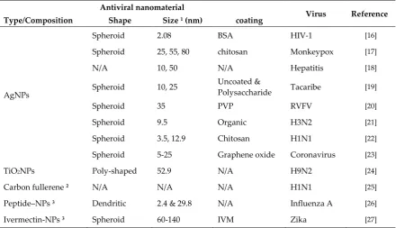 Table 1. Examples of antiviral nanomaterials that inactivate different types of viruses.