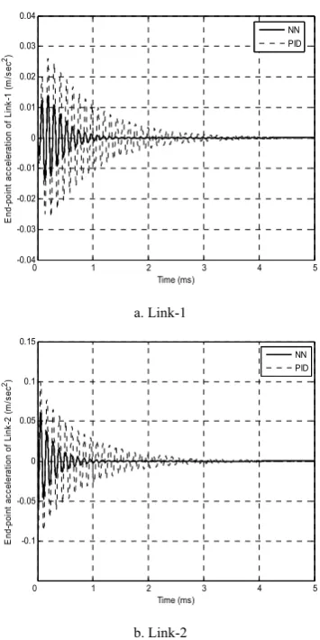 Figure 5:  End-point response of the system without payload. 