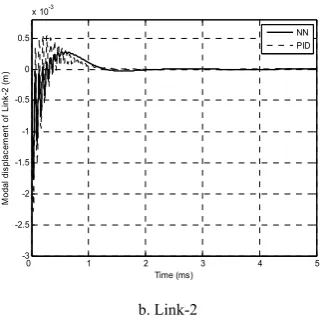 Figure 7:  Deflection responses of the system with load 0.05 kg. 
