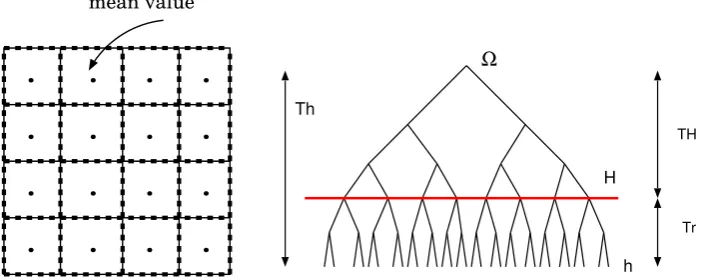 Figure 5.1: (left) HDD computes the solution on a coarse mesh (or the interface I(Σ)) andthe mean value inside of each cell