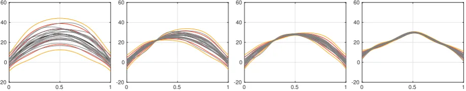 Figure 1.1: (left) 20 original realisations of the solution u (2nd, 3rd, 4th) the same realisationsafter update; the mean value (bold line) and ±1, 2, 3 standard deviations (red, orange andyellow lines).