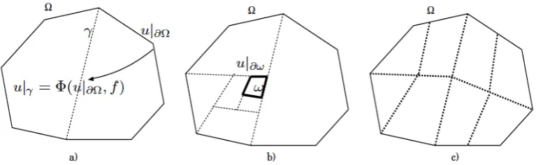 Figure 2.1: (a) The solution uHDD can compute the solution in a subdomain|γ on the interface γ can be computed with the auxiliaryoperator Φ, by applying it to the right hand side f and to the boundary condition u|∂Ω; (b) ω ⊂ Ω; (c) HDD method can compute thesolution on a coarse mesh (shown by dotted lines).