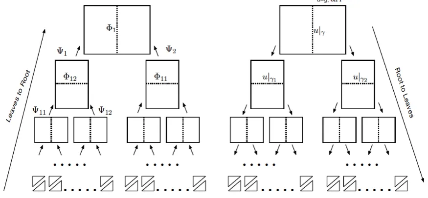 Figure 2.2: HDD contains two algorithms: “Leaves to Root” (shown on the left) whichcomputes mappings(on the right) which applies mappingsγ {Ψ1, Ψ2, Ψ11, Ψ12, 