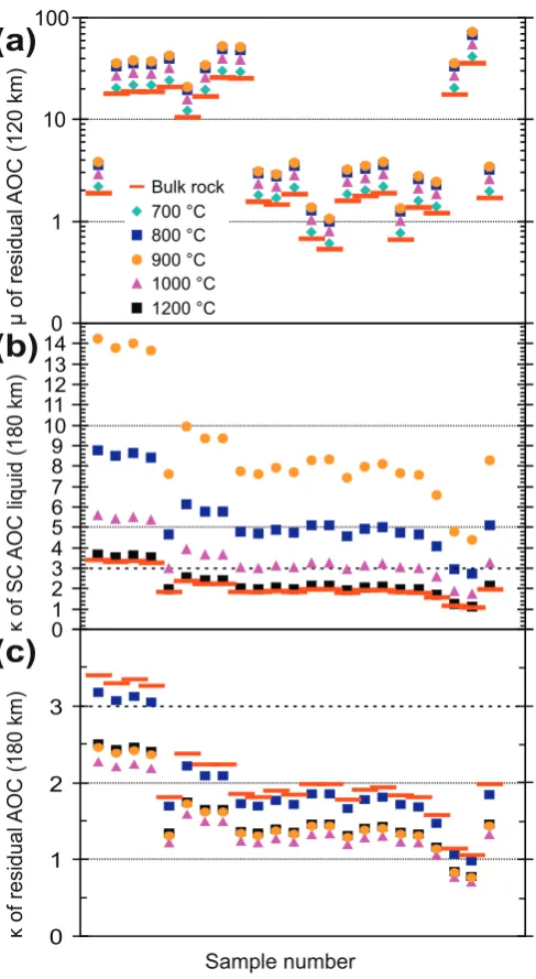 Fig. 2. Results of U-Th-Pb distribution modelling between aqueouswt% supercritical liquid at 180 km (6 GPa) modelled with liquid-eclogite partitioncoefmain text