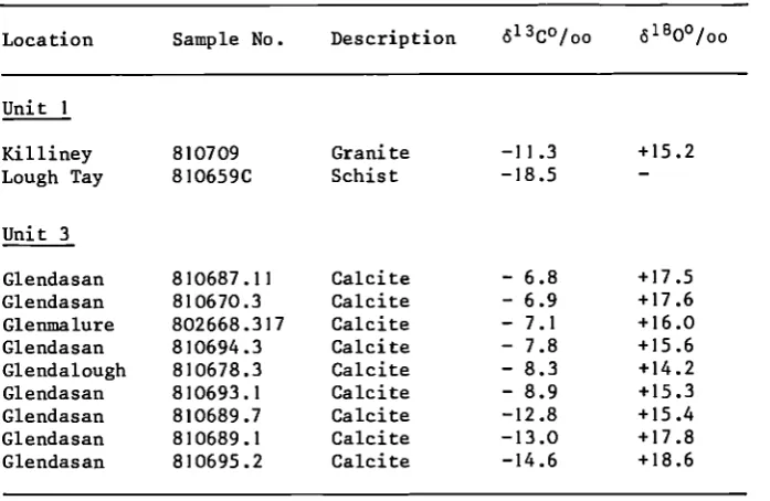 Table 2. Carbon and oxygen isotope results 