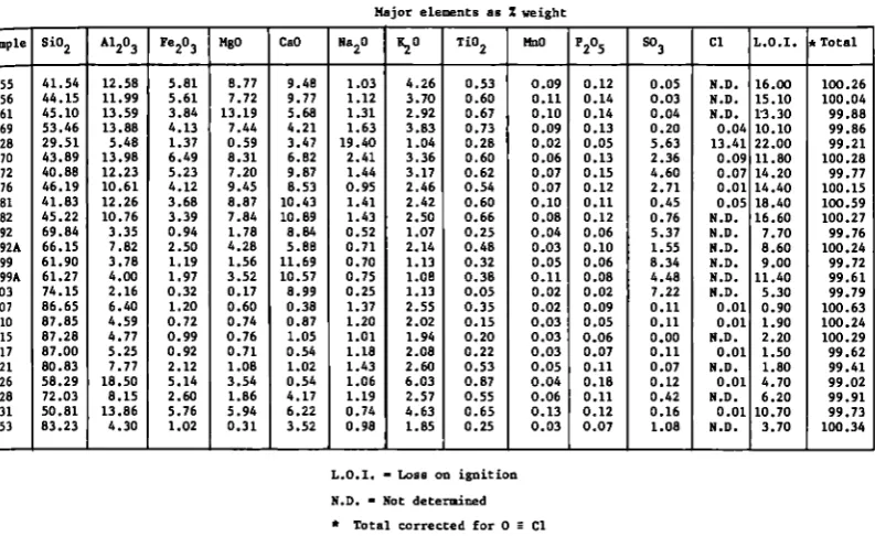 Table 2. Geochemical analysis of samples from Wilkesley Borehole 