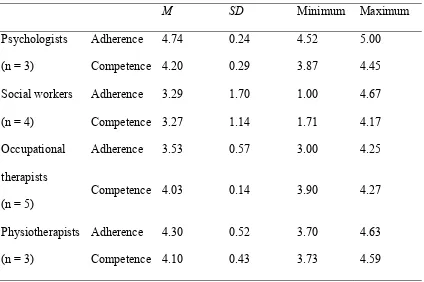 Table 4 Participants with various professions fare similarly well on measures of adherence 