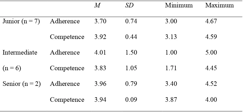 Table 6 Participants with varying amount of work experience with ACT fare similarly well on 