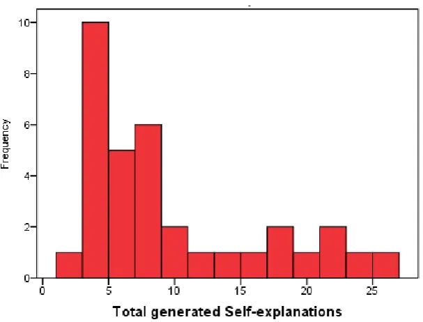Figure 2                                                                            Distribution of Generated Self-explanations  