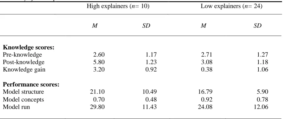 Table 1 Summary of Participants Scores          High explainers (