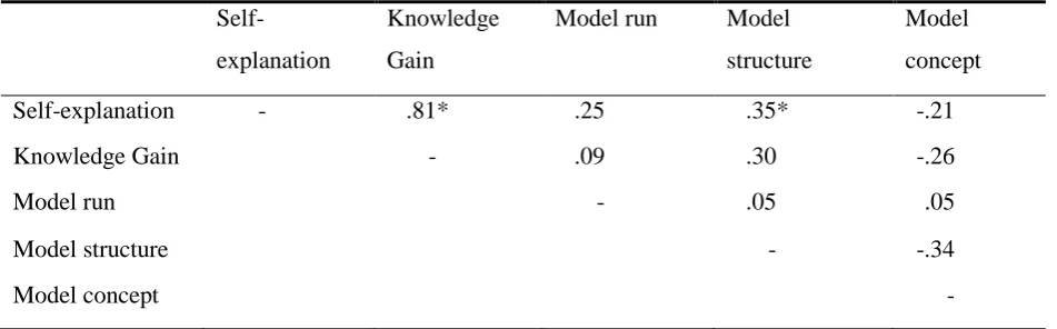 Table 4 Summary of Correlation Analyses   Self-