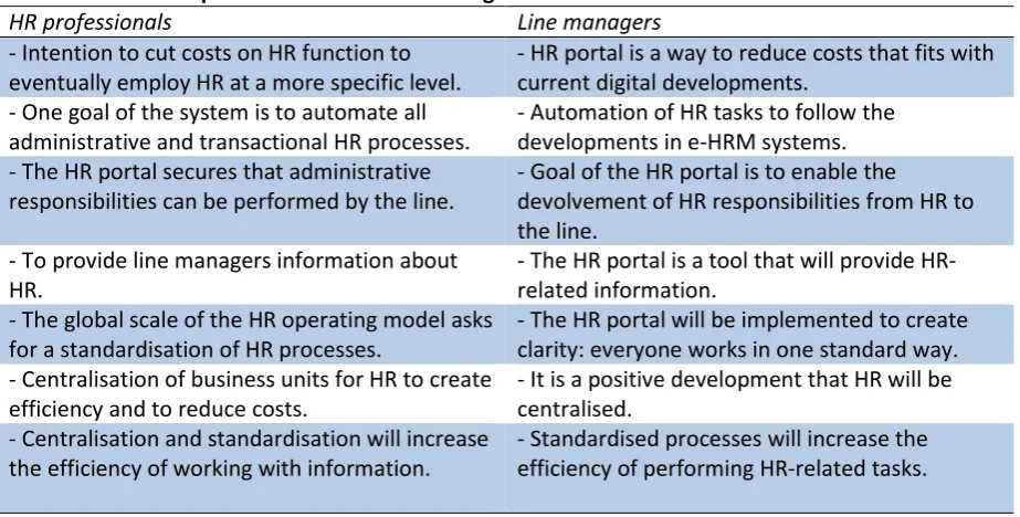 Table 2: intentions of the HR portal implementation HRM frames of HR professionals and line managers 