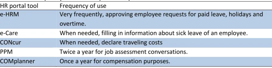 Table 4: the frequency with which specific HR portal tools are used 